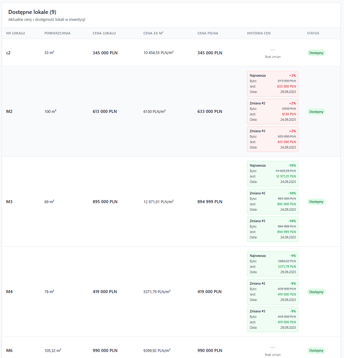 Dashboard z danymi raportowania